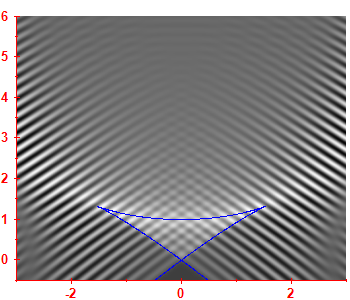 First derivative of the smoothed level density